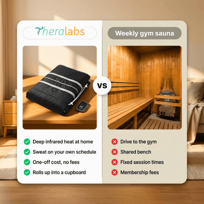 TheraLabs™ Infrared Sauna Blanket